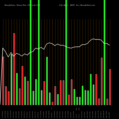 Money Flow charts share CIO City Office REIT, Inc. USA Stock exchange 