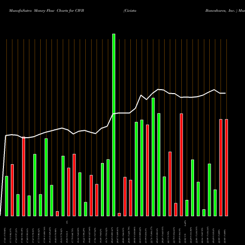 Money Flow charts share CIVB Civista Bancshares, Inc.  USA Stock exchange 