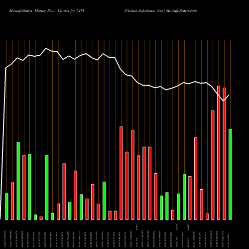 Money Flow charts share CIVI Civitas Solutions, Inc. USA Stock exchange 