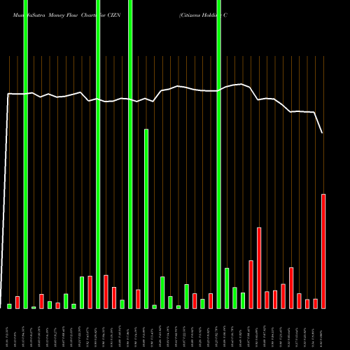 Money Flow charts share CIZN Citizens Holding Company USA Stock exchange 