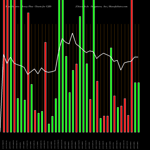 Money Flow charts share CJJD China Jo-Jo Drugstores, Inc. USA Stock exchange 