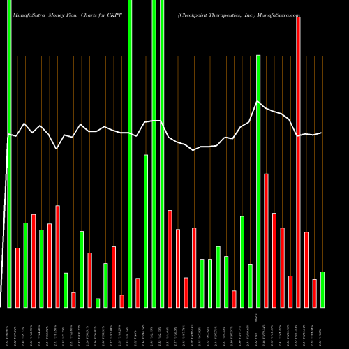 Money Flow charts share CKPT Checkpoint Therapeutics, Inc. USA Stock exchange 