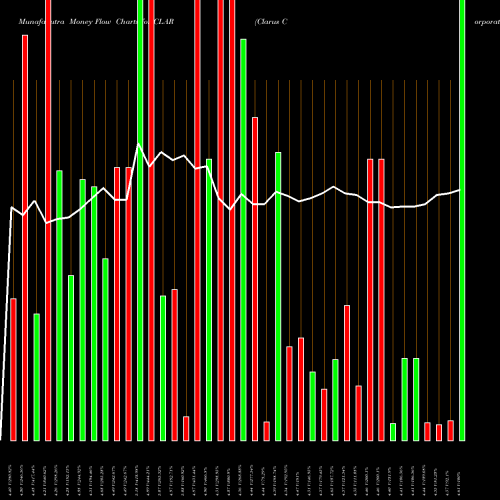 Money Flow charts share CLAR Clarus Corporation USA Stock exchange 