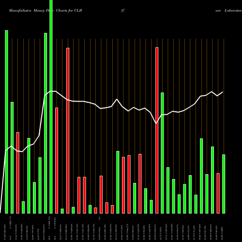 Money Flow charts share CLB Core Laboratories N.V. USA Stock exchange 