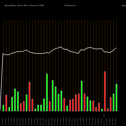 Money Flow charts share CLDT Chatham Lodging Trust (REIT) USA Stock exchange 