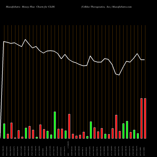 Money Flow charts share CLDX Celldex Therapeutics, Inc. USA Stock exchange 