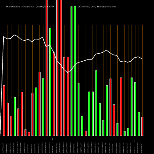 Money Flow charts share CLFD Clearfield, Inc. USA Stock exchange 