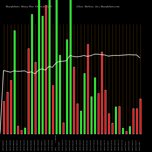 Money Flow charts share CLH Clean Harbors, Inc. USA Stock exchange 