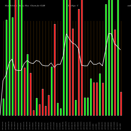 Money Flow charts share CLIR ClearSign Combustion Corporation USA Stock exchange 