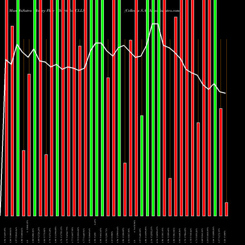 Money Flow charts share CLLS Cellectis S.A. USA Stock exchange 