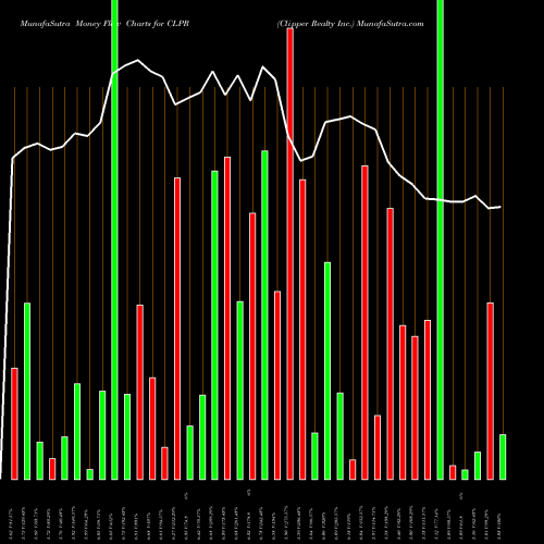 Money Flow charts share CLPR Clipper Realty Inc. USA Stock exchange 