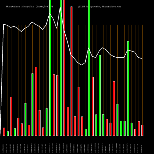 Money Flow charts share CLPS CLPS Incorporation USA Stock exchange 