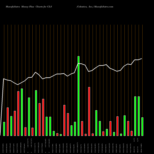 Money Flow charts share CLS Celestica, Inc. USA Stock exchange 