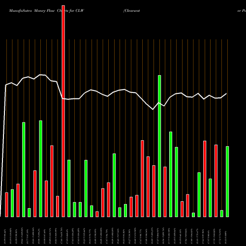 Money Flow charts share CLW Clearwater Paper Corporation USA Stock exchange 