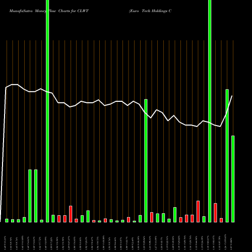 Money Flow charts share CLWT Euro Tech Holdings Company Limited USA Stock exchange 