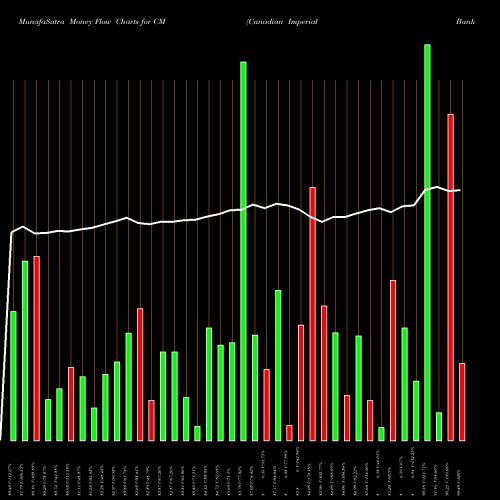 Money Flow charts share CM Canadian Imperial Bank Of Commerce USA Stock exchange 