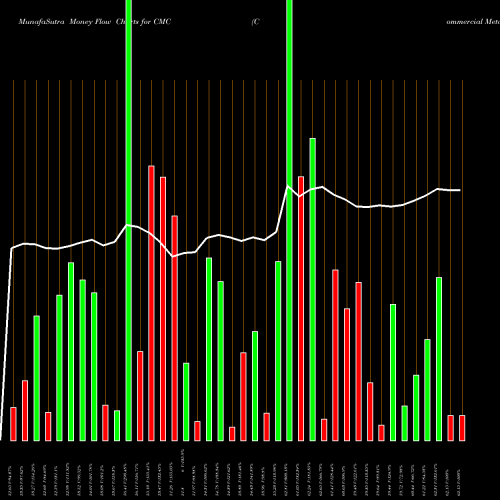 Money Flow charts share CMC Commercial Metals Company USA Stock exchange 