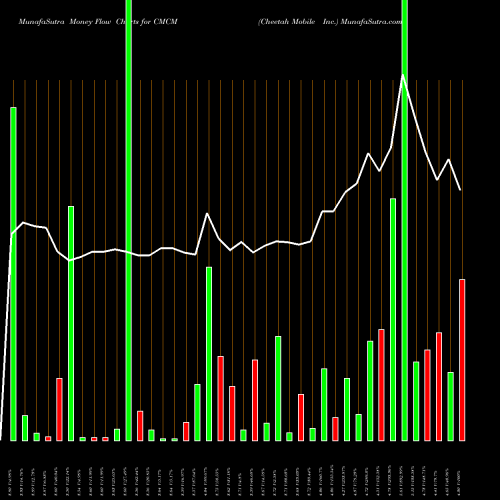 Money Flow charts share CMCM Cheetah Mobile Inc. USA Stock exchange 