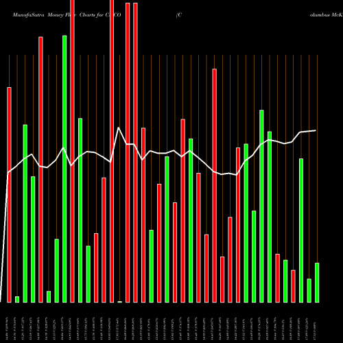 Money Flow charts share CMCO Columbus McKinnon Corporation USA Stock exchange 