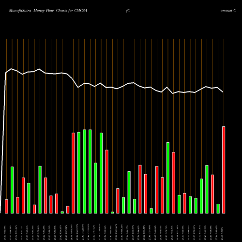 Money Flow charts share CMCSA Comcast Corporation USA Stock exchange 
