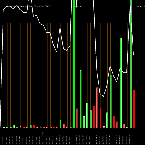Money Flow charts share CMCT CIM Commercial Trust Corporation USA Stock exchange 