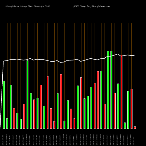 Money Flow charts share CME CME Group Inc. USA Stock exchange 