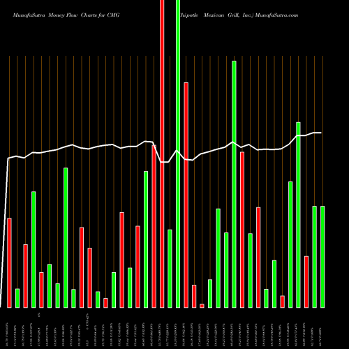 Money Flow charts share CMG Chipotle Mexican Grill, Inc. USA Stock exchange 