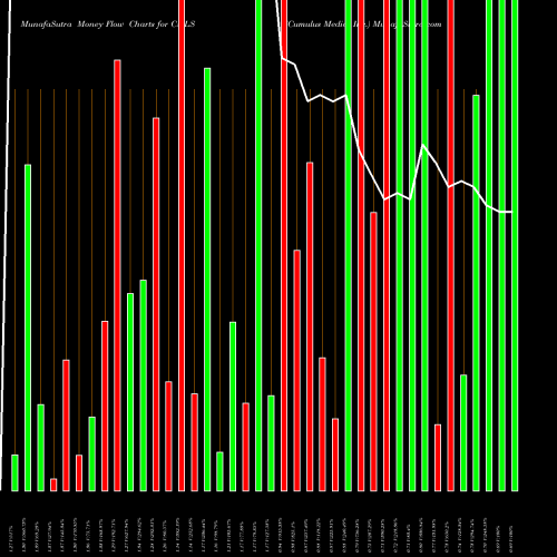 Money Flow charts share CMLS Cumulus Media Inc. USA Stock exchange 