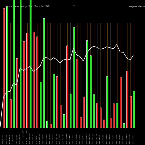 Money Flow charts share CMP Compass Minerals International, Inc. USA Stock exchange 