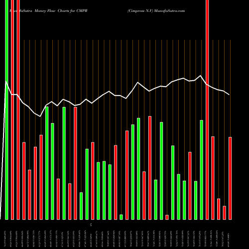 Money Flow charts share CMPR Cimpress N.V USA Stock exchange 