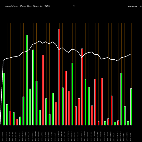 Money Flow charts share CMRE Costamare Inc. USA Stock exchange 