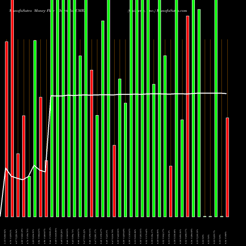 Money Flow charts share CMRX Chimerix, Inc. USA Stock exchange 