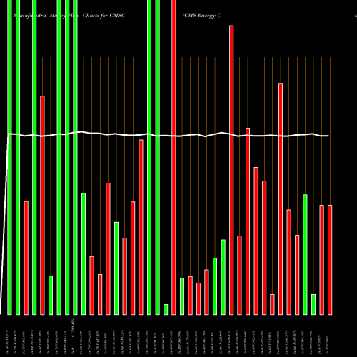 Money Flow charts share CMSC CMS Energy Corporation USA Stock exchange 