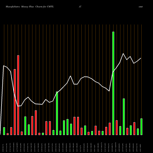 Money Flow charts share CMTL Comtech Telecommunications Corp. USA Stock exchange 