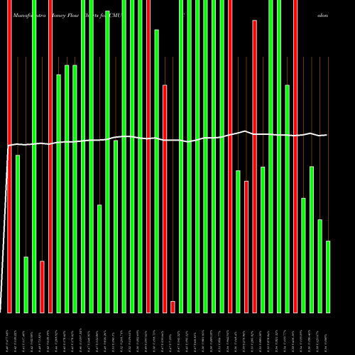 Money Flow charts share CMU Colonial Municipal Income Trust USA Stock exchange 