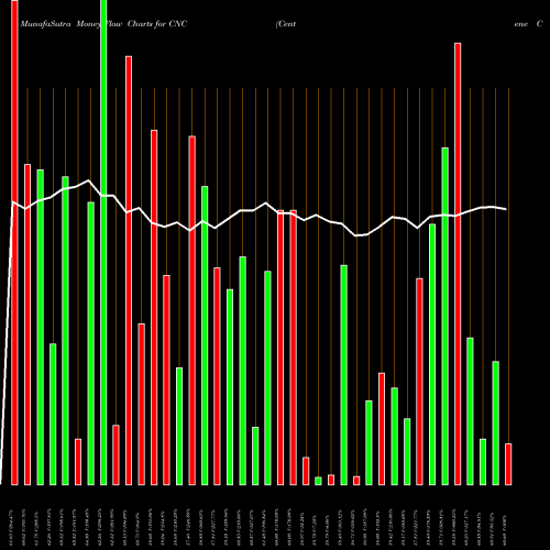 Money Flow charts share CNC Centene Corporation USA Stock exchange 