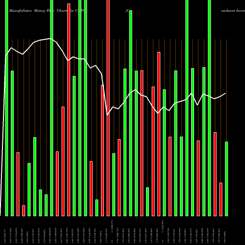 Money Flow charts share CNDT Conduent Incorporated USA Stock exchange 