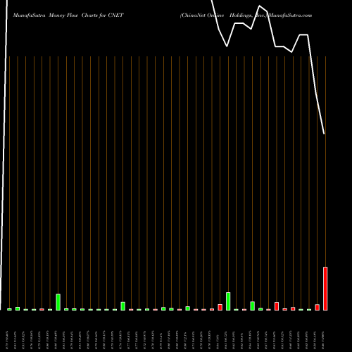 Money Flow charts share CNET ChinaNet Online Holdings, Inc. USA Stock exchange 