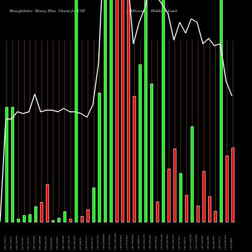 Money Flow charts share CNF CNFinance Holdings Limited USA Stock exchange 