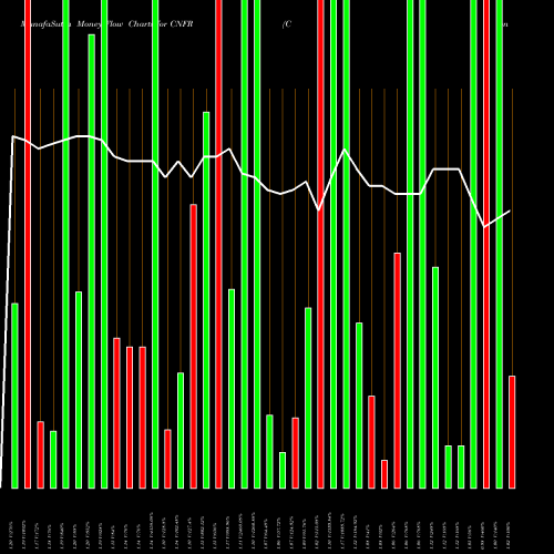 Money Flow charts share CNFR Conifer Holdings, Inc. USA Stock exchange 