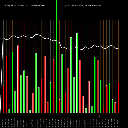 Money Flow charts share CNHI CNH Industrial N.V. USA Stock exchange 