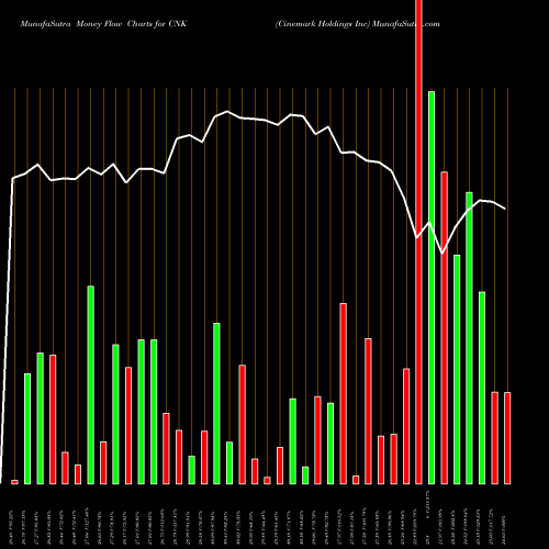 Money Flow charts share CNK Cinemark Holdings Inc USA Stock exchange 