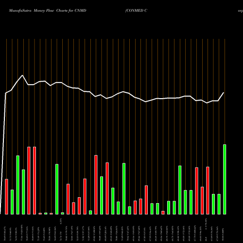 Money Flow charts share CNMD CONMED Corporation USA Stock exchange 