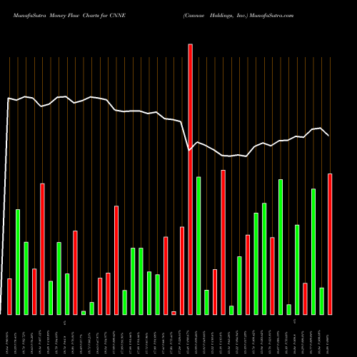 Money Flow charts share CNNE Cannae Holdings, Inc. USA Stock exchange 