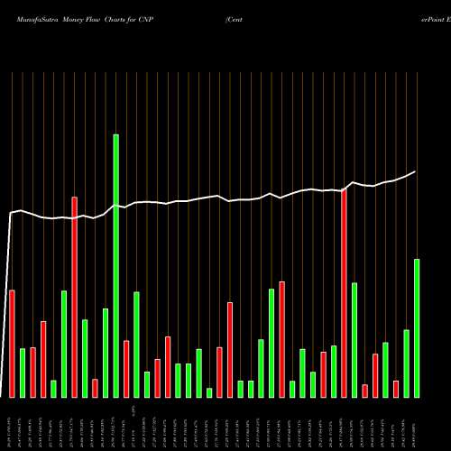 Money Flow charts share CNP CenterPoint Energy, Inc. USA Stock exchange 