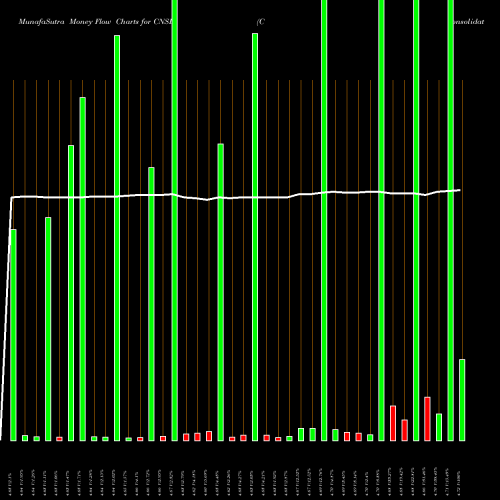 Money Flow charts share CNSL Consolidated Communications Holdings, Inc. USA Stock exchange 