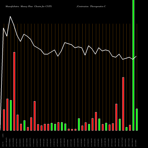 Money Flow charts share CNTX Centrexion Therapeutics Corporation USA Stock exchange 
