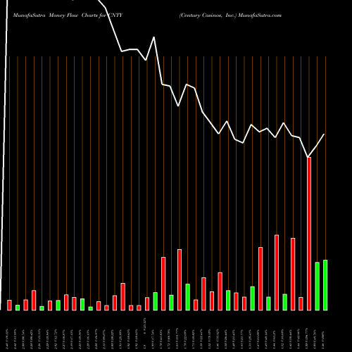 Money Flow charts share CNTY Century Casinos, Inc. USA Stock exchange 