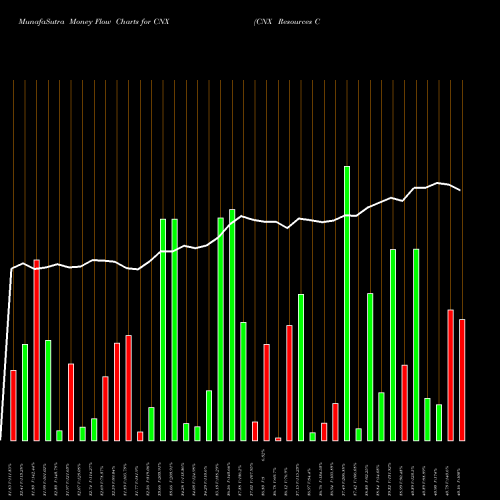Money Flow charts share CNX CNX Resources Corporation USA Stock exchange 