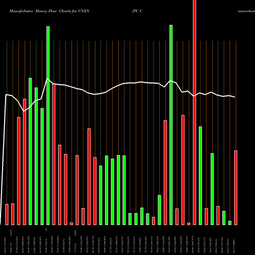 Money Flow charts share CNXN PC Connection, Inc. USA Stock exchange 